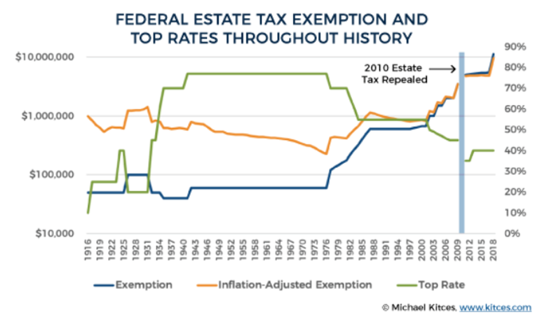 federal-estate-tax-exemption-and-top-rates-throughout-history-since